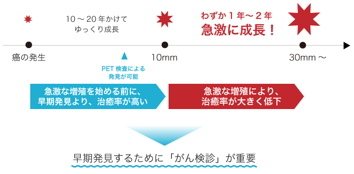 がんの成長過程